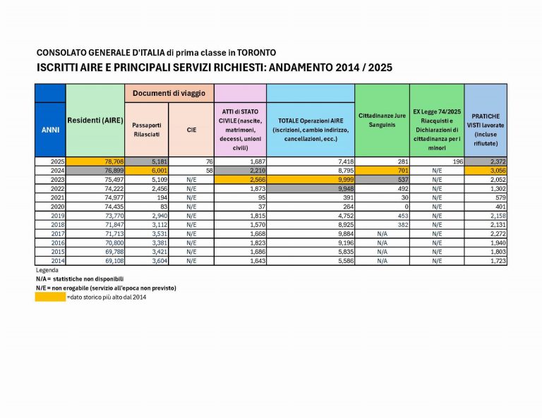 Toronto andamento AIRE e principali servizi dal 2014 al 2025